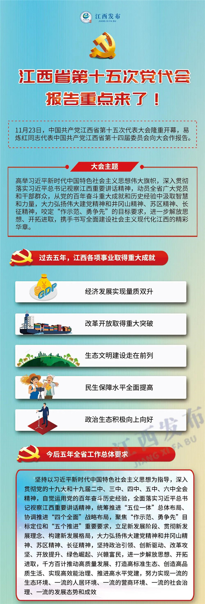 江西省第十五次黨代會(huì)報(bào)告重點(diǎn)來了！