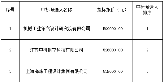 景德鎮(zhèn)羅家機(jī)場改擴(kuò)建工程工程可行性研究報告國防專篇中標(biāo)候選人排序公示